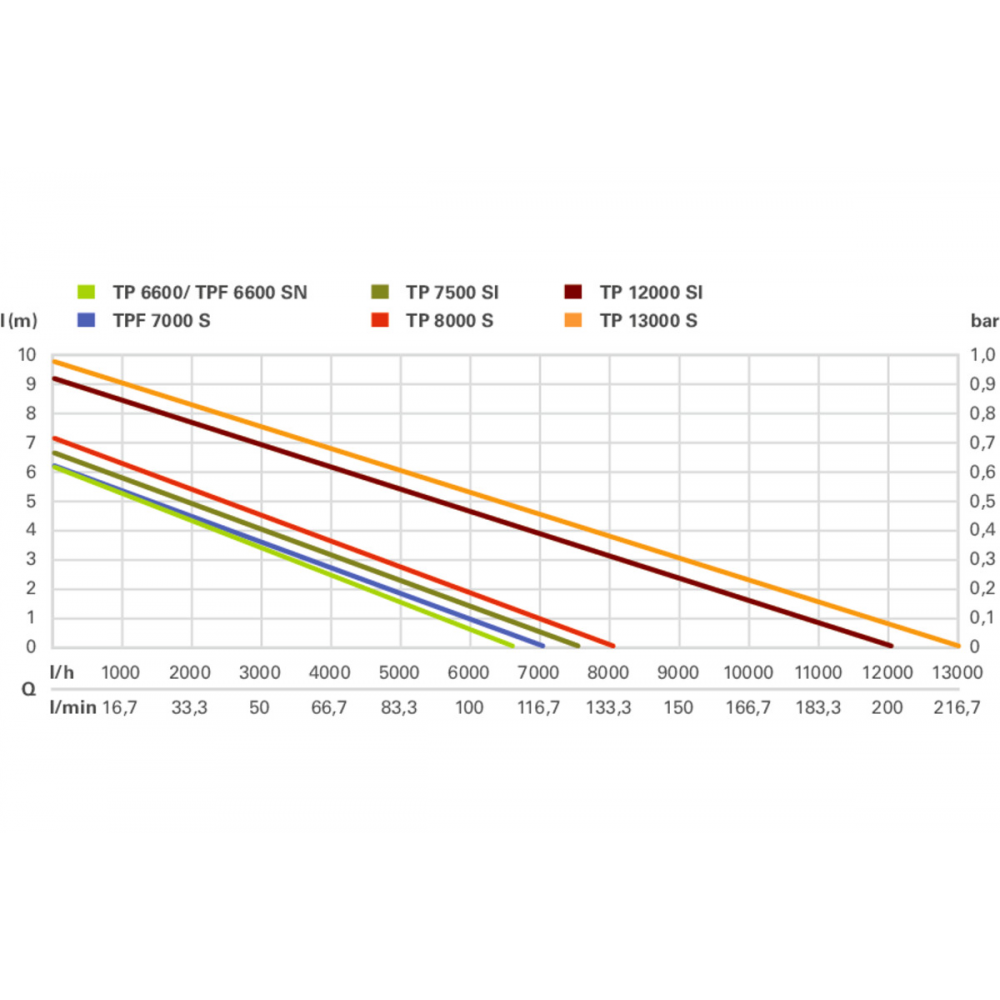Помпа потоп. 300W 7500 l/h 6.5 m METABO TP 7500 | Помпа потоп. 300W 7500 l/h 6.5 m METABO TP 7500 | | |