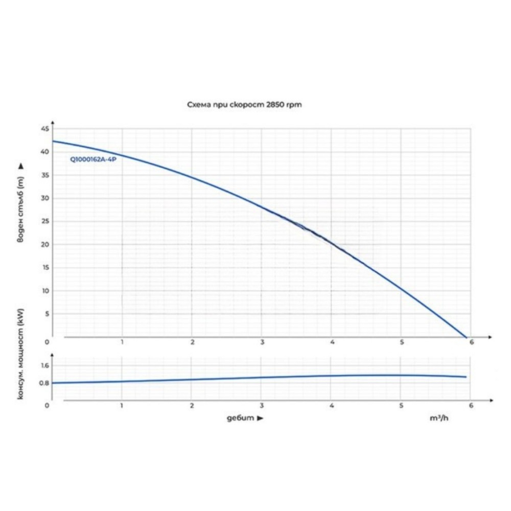 Автоматична потопяема помпа с вграден сензор Gmax - дебит 6 m3/h, мощност 1,1 kW, напор 45 m | Електрически помпи за вода | Водни помпи |