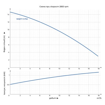 Дренажна потопяема помпа за силно замърсени води Gmax WQD с външен поплавък, дебит 17 m3/h, мощност 0,75 kW, напор 15 m - Дренажни помпи