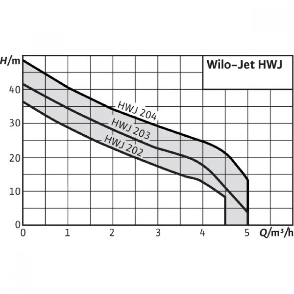 Хидрофорна помпа Wilo HWJ 203 X EM 24L - мощност 750W, напор 43м, дебит 75 l/min | Електрически помпи за вода | Водни помпи |