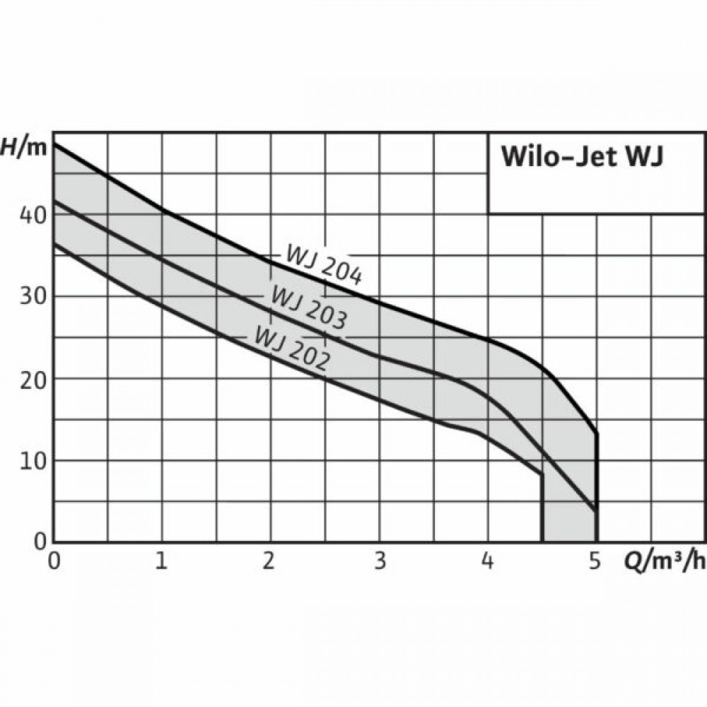 Хидрофорна помпа Wilo HWJ 204 H EM 50 L EPDM - мощност 1100W, напор 50м, дебит 5 m3/h | Електрически помпи за вода | Водни помпи |