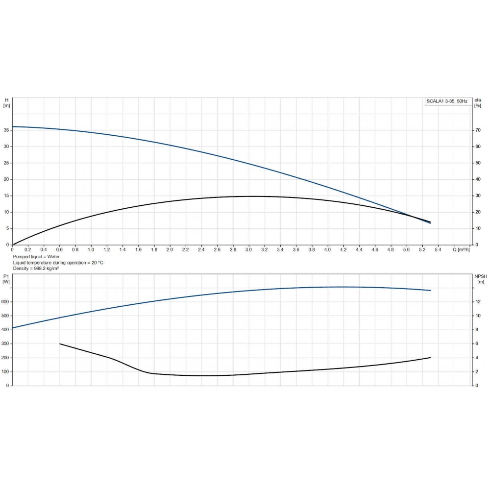 Монофазна хидрофорна помпа за вода GRUNDFOS SCALA1 3-35, 720 W, 3.72 м³/ч, 36 м, 8 бара | Циркулационни помпи | Водни помпи |