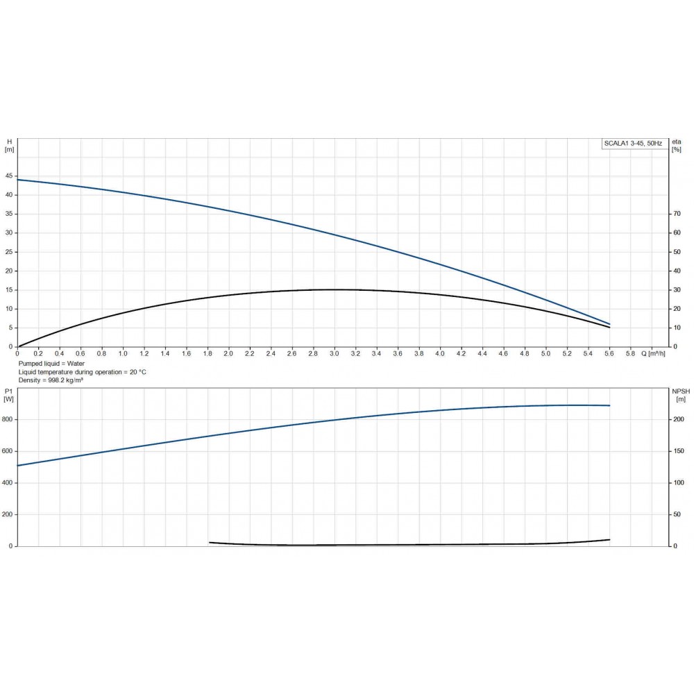 Монофазна хидрофорна помпа за вода GRUNDFOS SCALA1 3-45, 910 W, 3.59 м³/ч, 44 м, 8 бара | Хидрофори | Водни помпи |