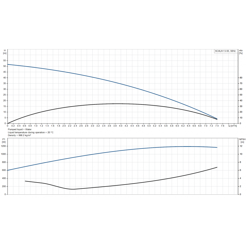 Монофазна хидрофорна помпа за вода GRUNDFOS SCALA1 5-55, 1200 W, 5.33 м³/ч, 52 м, 8 бара | Хидрофори | Водни помпи |