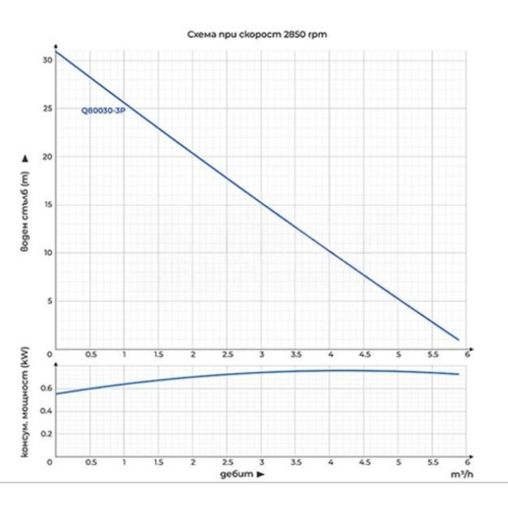 Дренажна потопяема помпа за чиста вода Gmax с външен поплавък - дебит 12,5 m3/h, мощност 0,8 kW, напор 8 m | Електрически помпи за вода | Водни помпи |