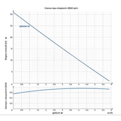 Дренажна потопяема помпа за чиста вода Gmax с външен поплавък - дебит 12,5 m3/h, мощност 0,8 kW, напор 8 m - Сравняване на продукти