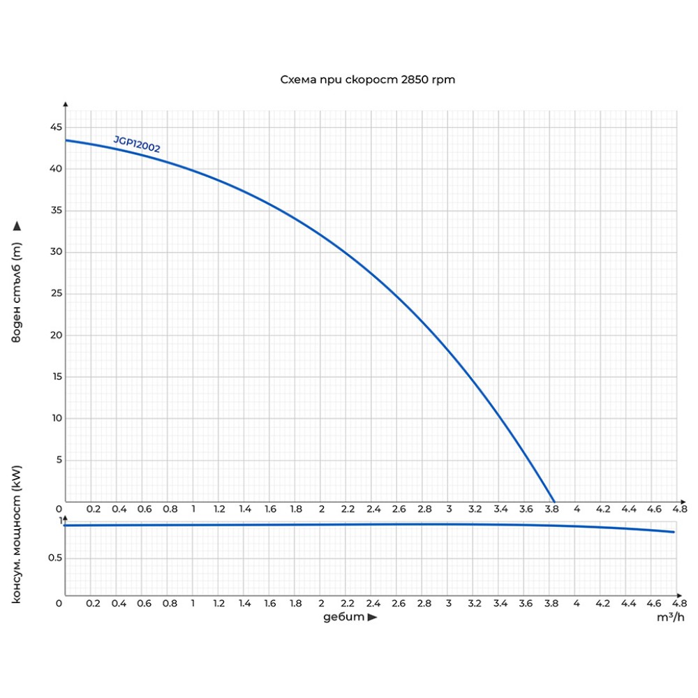 Самозасмукваща водна помпа Gmax JGP - дебит 3,8 m3/h, мощност 1,2 kW, напор 48 m | Градински помпи за вода | Водни помпи |