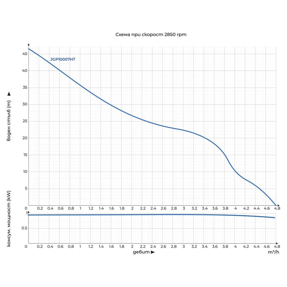 Самозасмукваща водна помпа Gmax JGP - дебит 4,2 m3/h, мощност 1 kW; напор 45 m | Градински помпи за вода | Водни помпи |