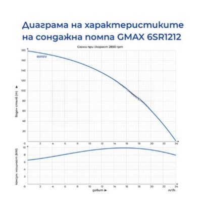 Сондажна трифазна водна помпа, потопяема Gmax 6SR - 0910966 - Височина (mm): 1648; Модел: 6SR1212-7,5 380 V; Диаметър (mm): 150; Размер (inch): 3"; Максимален дебит (m3/h): 24; Мощност (kW): 7,5; Мощност (HP): 10; Воден стълб (m): 187 - Електрически помпи за вода