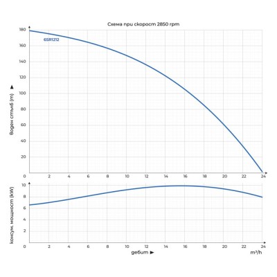 Сондажна трифазна водна помпа, потопяема Gmax 6SR - диаметър 150 mm; размер 3", дебит 24 m3/h; мощност 7,5 kW; напор 187 m - Водни помпи
