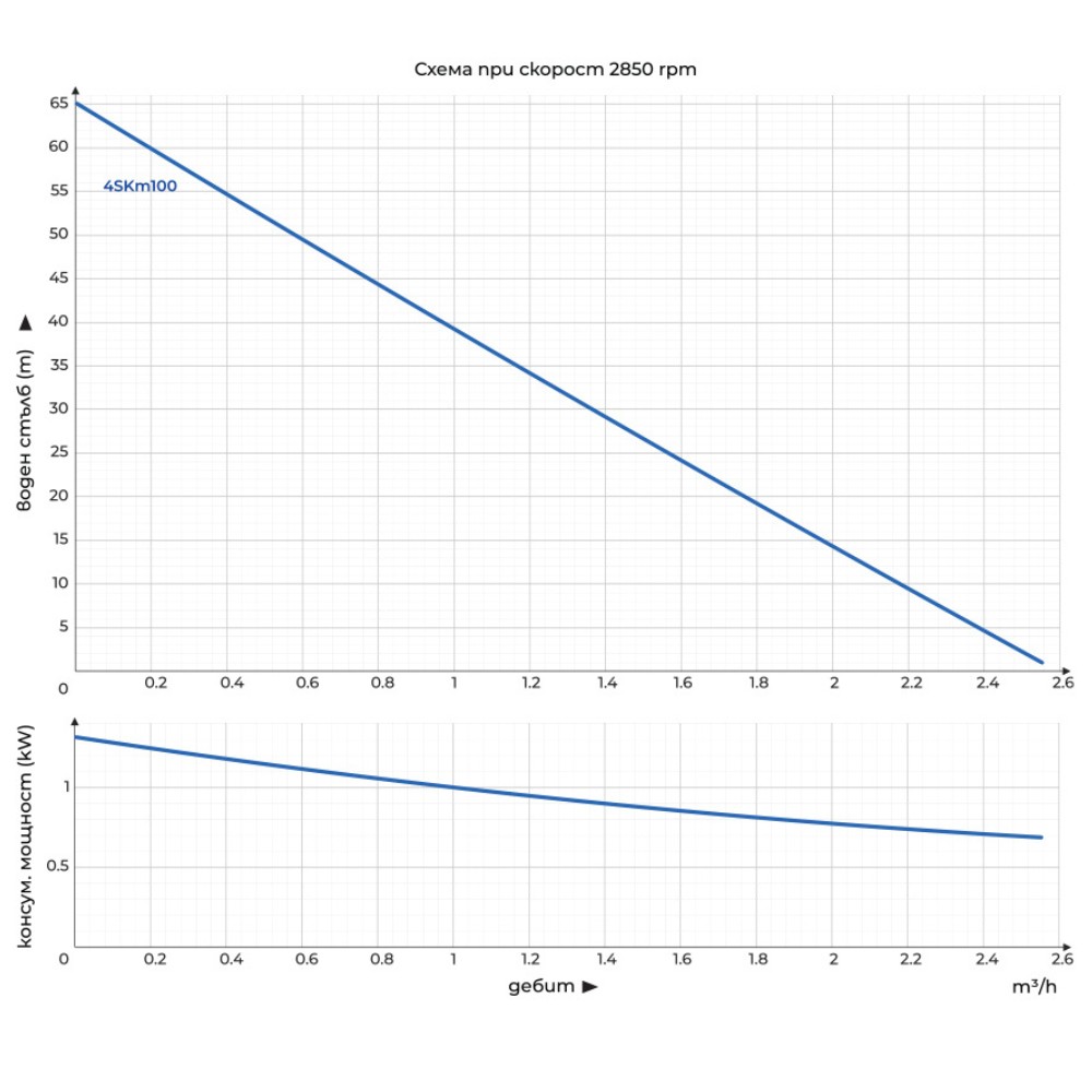Сондажна водна помпа, потопяема Gmax 4SKM - за чиста вода - диаметър 100 mm, дебит 2,5 m3/h, мощност 0,75 kW, напор 61 m | Сондажни помпи | Водни помпи |