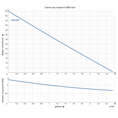 Сондажна водна помпа, потопяема Gmax 4SKM - за чиста вода - диаметър 100 mm, дебит 2,5 m3/h, мощност 0,75 kW, напор 61 m - Водни помпи