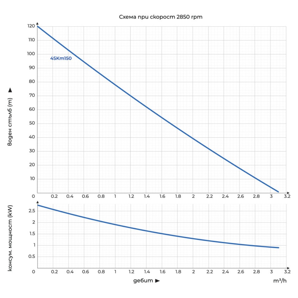 Сондажна водна помпа, потопяема Gmax 4SKM - за чиста вода - диаметър 100 mm, дебит 2,5 m3/h, мощност 1,1 kW, напор 99m | Електрически помпи за вода | Водни помпи |