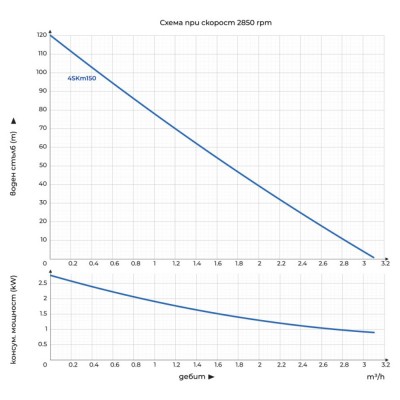 Сондажна водна помпа, потопяема Gmax 4SKM - за чиста вода - диаметър 100 mm, дебит 2,5 m3/h, мощност 1,1 kW, напор 99m - Водни помпи