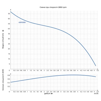 Сондажна водна помпа, потопяема Gmax 4SPD с неръждаема турбина - за чиста вода - диаметър 100 mm, размер 1 1/4", дебит 4 m3/h, мощност 0,55 kW, напор 57 m - Водни помпи
