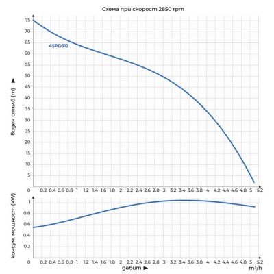 Сондажна водна помпа, потопяема Gmax 4SPD с неръждаема турбина - за чиста вода - диаметър 100 mm, размер 1 1/4", дебит 4 m3/h, мощност 0,75 kW, напор 76m - Водни помпи