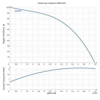 Сондажна водна помпа, потопяема Gmax 4SPD с неръждаема турбина - за чиста вода - диаметър 100 mm, размер 1 1/2", дебит 7 m3/h, мощност 1,5 kW, напор 106 m - Водни помпи