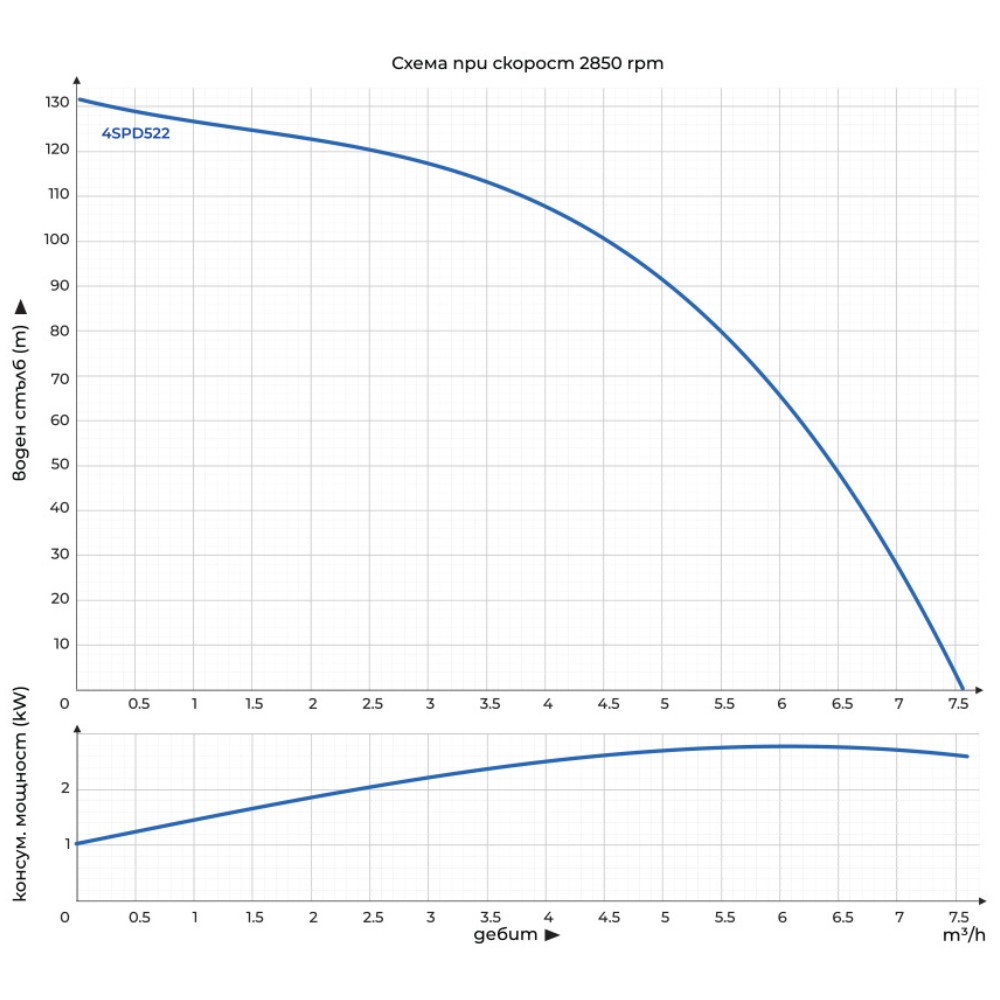 Сондажна водна помпа, потопяема Gmax 4SPD с неръждаема турбина - за чиста вода - диаметър 100 mm, размер 1 1/2", дебит 7 m3/h, мощност 2,2 kW, напор 138m | Електрически помпи за вода | Водни помпи |