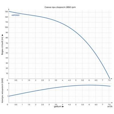Сондажна водна помпа, потопяема Gmax 4SPD с неръждаема турбина - за чиста вода - диаметър 100 mm, размер 1 1/2", дебит 7 m3/h, мощност 2,2 kW, напор 138m - Водни помпи
