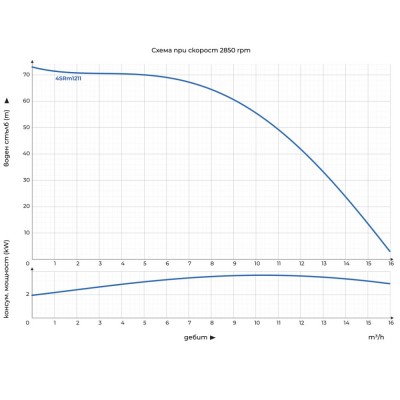 Сондажна водна помпа, потопяема Gmax 4SRM - за чиста вода - диаметър 100 mm, дебит 15,7 m3/h, мощност 2,2 kW, напор 73 m - Водни помпи