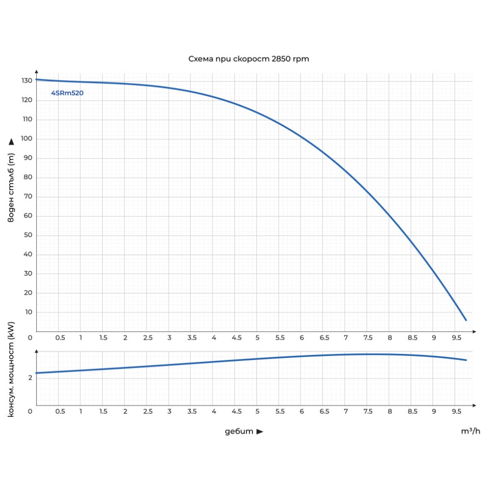 Сондажна водна помпа, потопяема Gmax 4SRM - за чиста вода - диаметър 100 mm, дебит 9 m3/h, мощност 2,2 kW, напор 128 m | Електрически помпи за вода | Водни помпи |