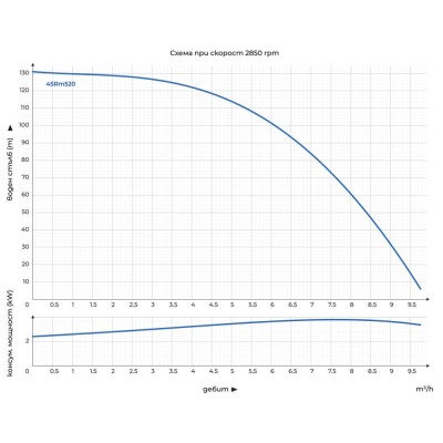 Сондажна водна помпа, потопяема Gmax 4SRM - за чиста вода - диаметър 100 mm, дебит 9 m3/h, мощност 2,2 kW, напор 128 m - Водни помпи