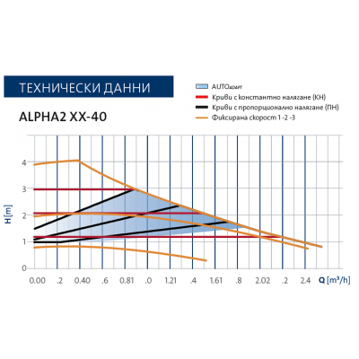 Циркулационна помпа Grundfos Alpha2, 25-40 180 - Сравняване на продукти